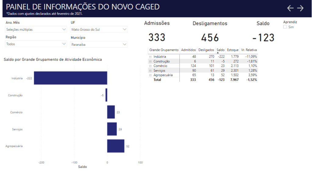 Setor de serviços é o que mais gera empregos na cidade 